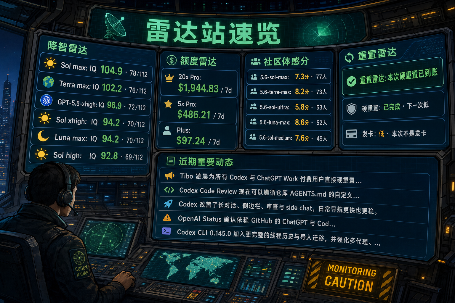 Codex 雷达站速览：降智雷达、额度雷达、社区体感分、重置雷达与最近重要事件