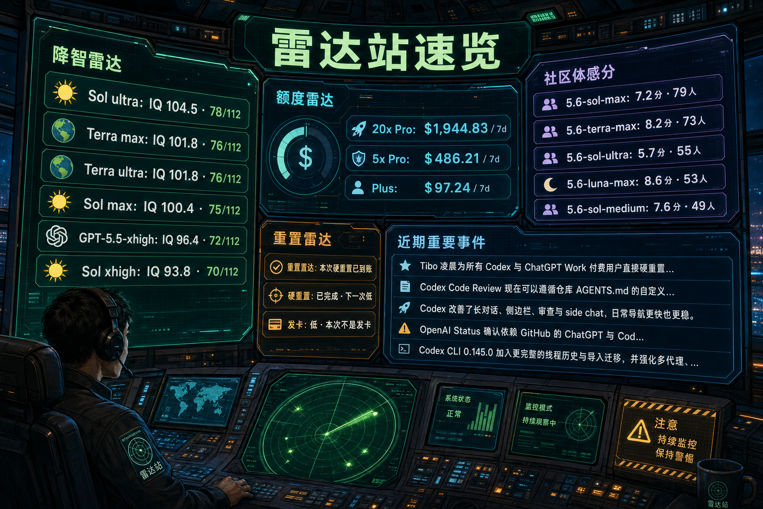Codex 雷达站速览：降智雷达、额度雷达、社区体感分、重置雷达与最近重要事件