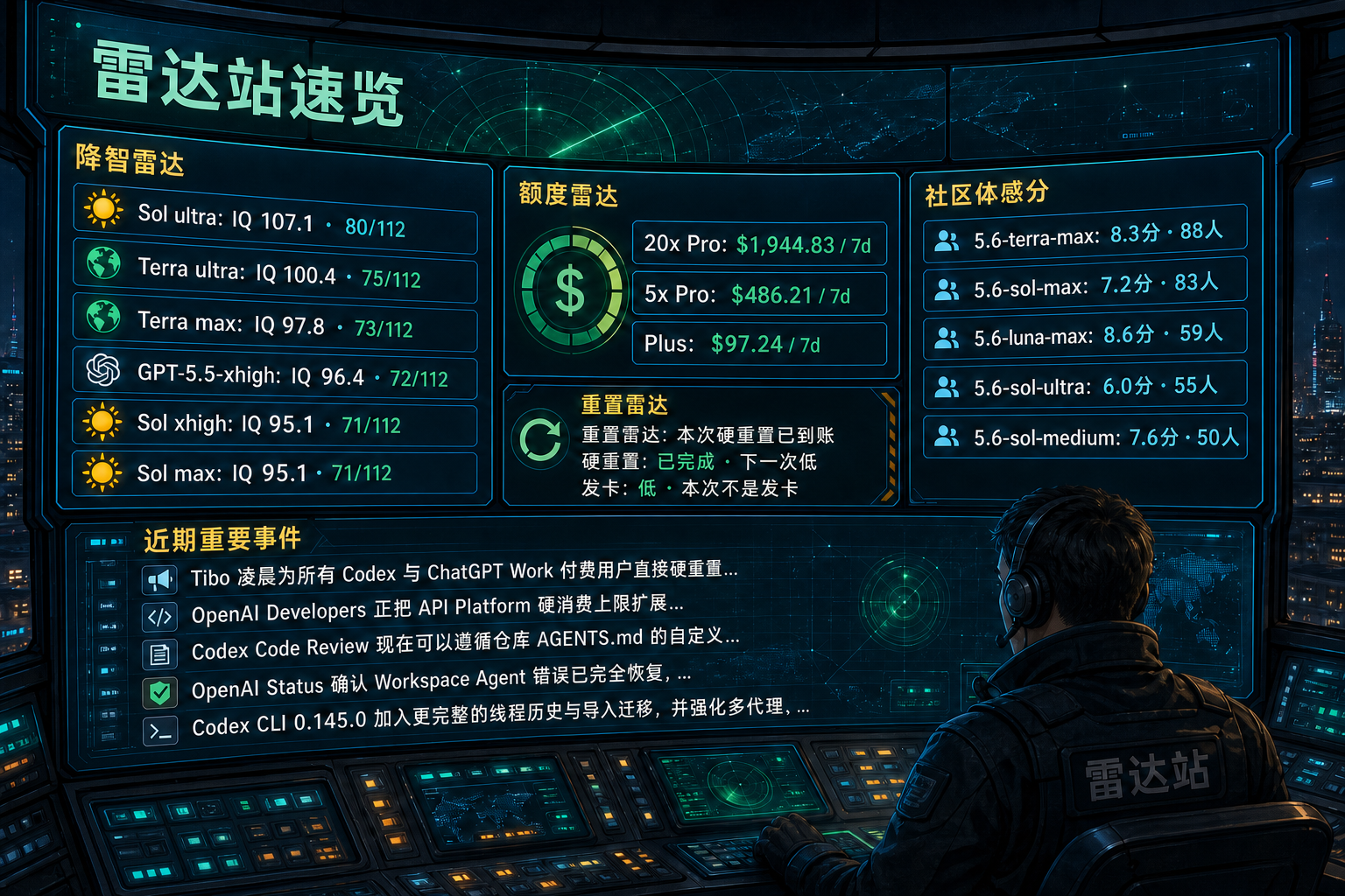 Codex 雷达站速览：降智雷达、额度雷达、社区体感分、重置雷达与最近重要事件