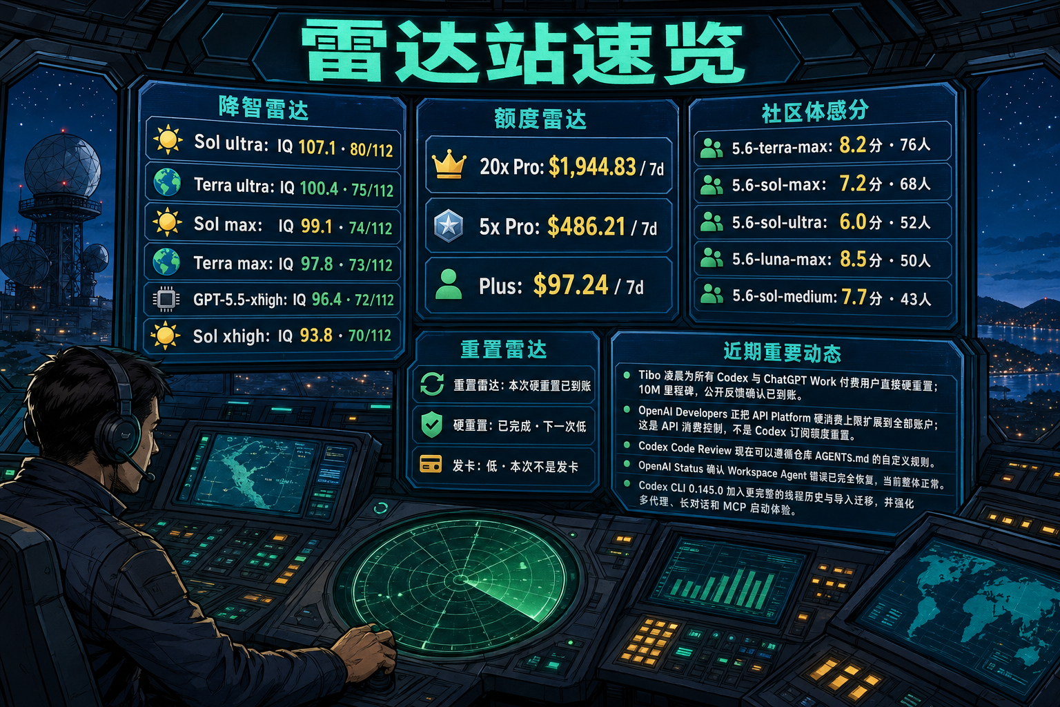Codex 雷达站速览：降智雷达、额度雷达、社区体感分、重置雷达与最近重要事件