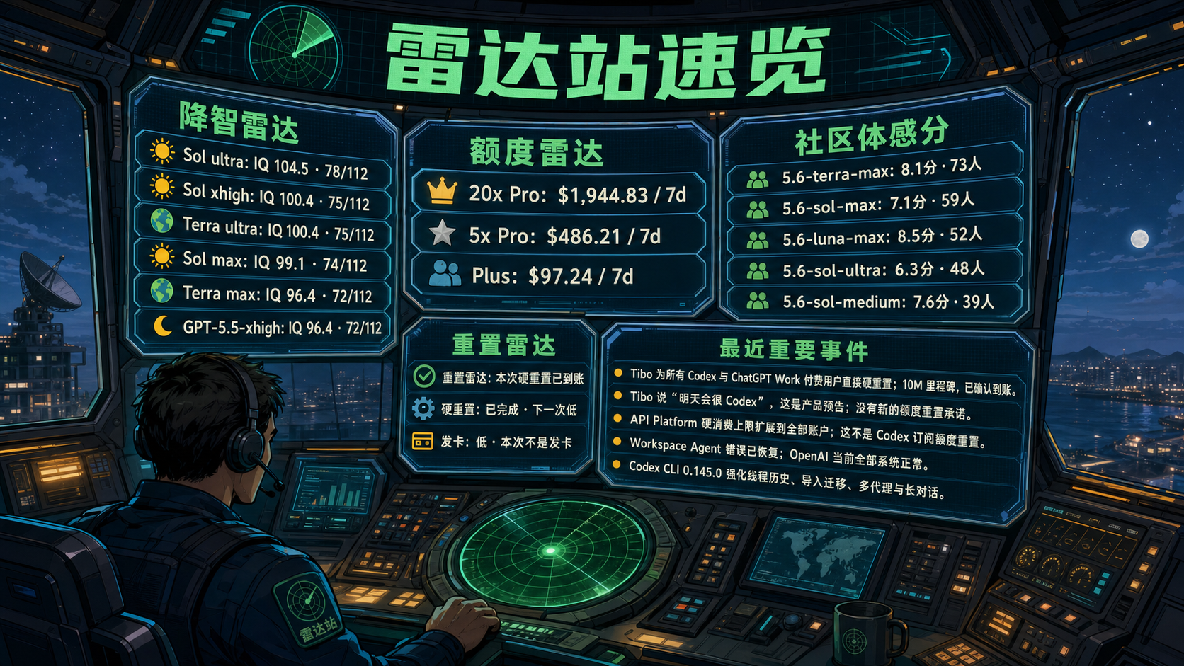 Codex 雷达站速览：降智雷达、额度雷达、社区体感分、重置雷达与最近重要事件