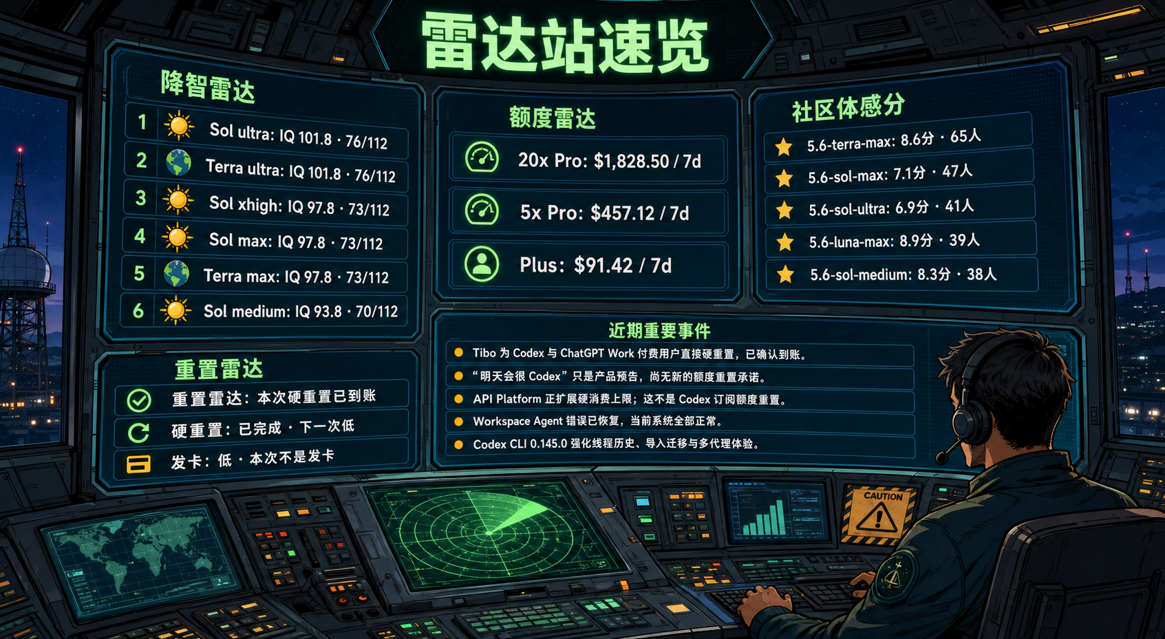 Codex 雷达站速览：降智雷达、额度雷达、社区体感分、重置雷达与最近重要事件