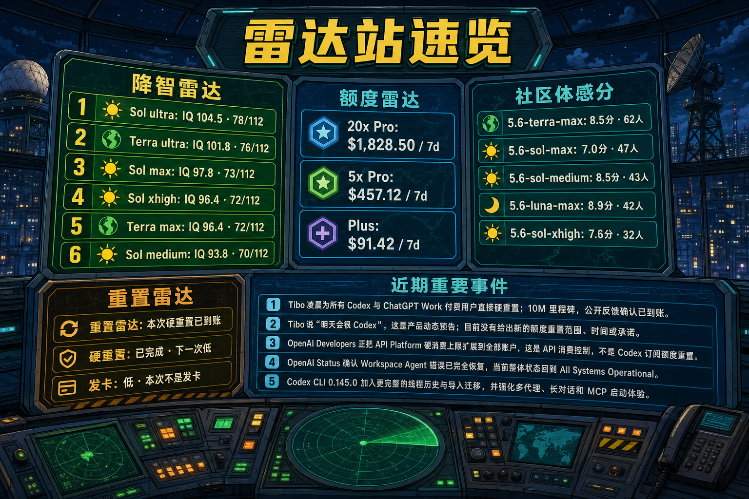 Codex 雷达站速览：降智雷达、额度雷达、社区体感分、重置雷达与最近重要事件