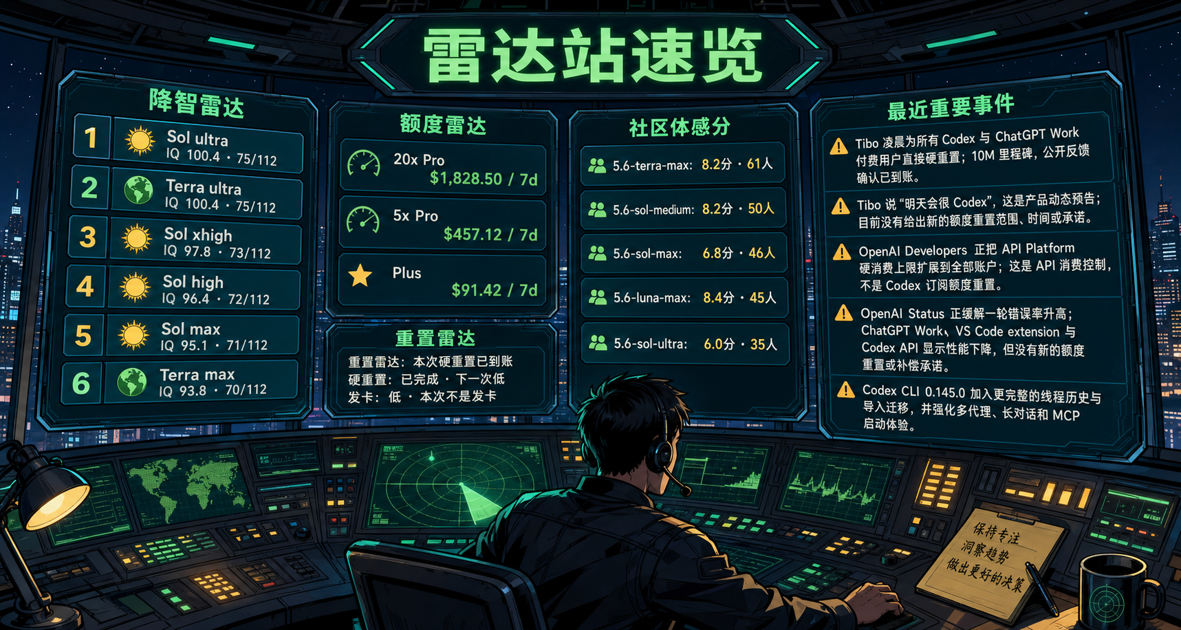 Codex 雷达站速览：降智雷达、额度雷达、社区体感分、重置雷达与最近重要事件