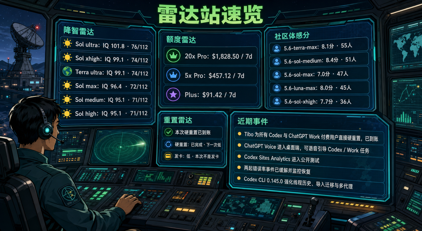 Codex 雷达站速览：降智雷达、额度雷达、社区体感分、重置雷达与最近重要事件