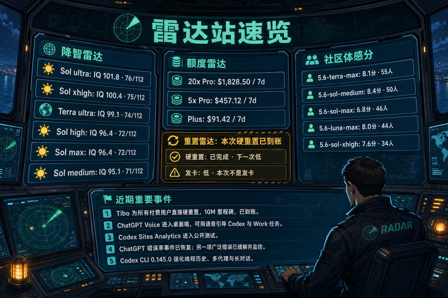 Codex 雷达站速览：降智雷达、额度雷达、社区体感分、重置雷达与最近重要事件
