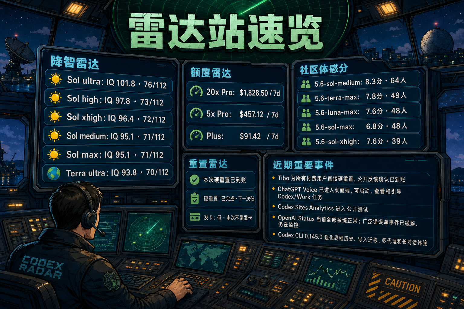 Codex 雷达站速览：降智雷达、额度雷达、社区体感分、重置雷达与最近重要事件
