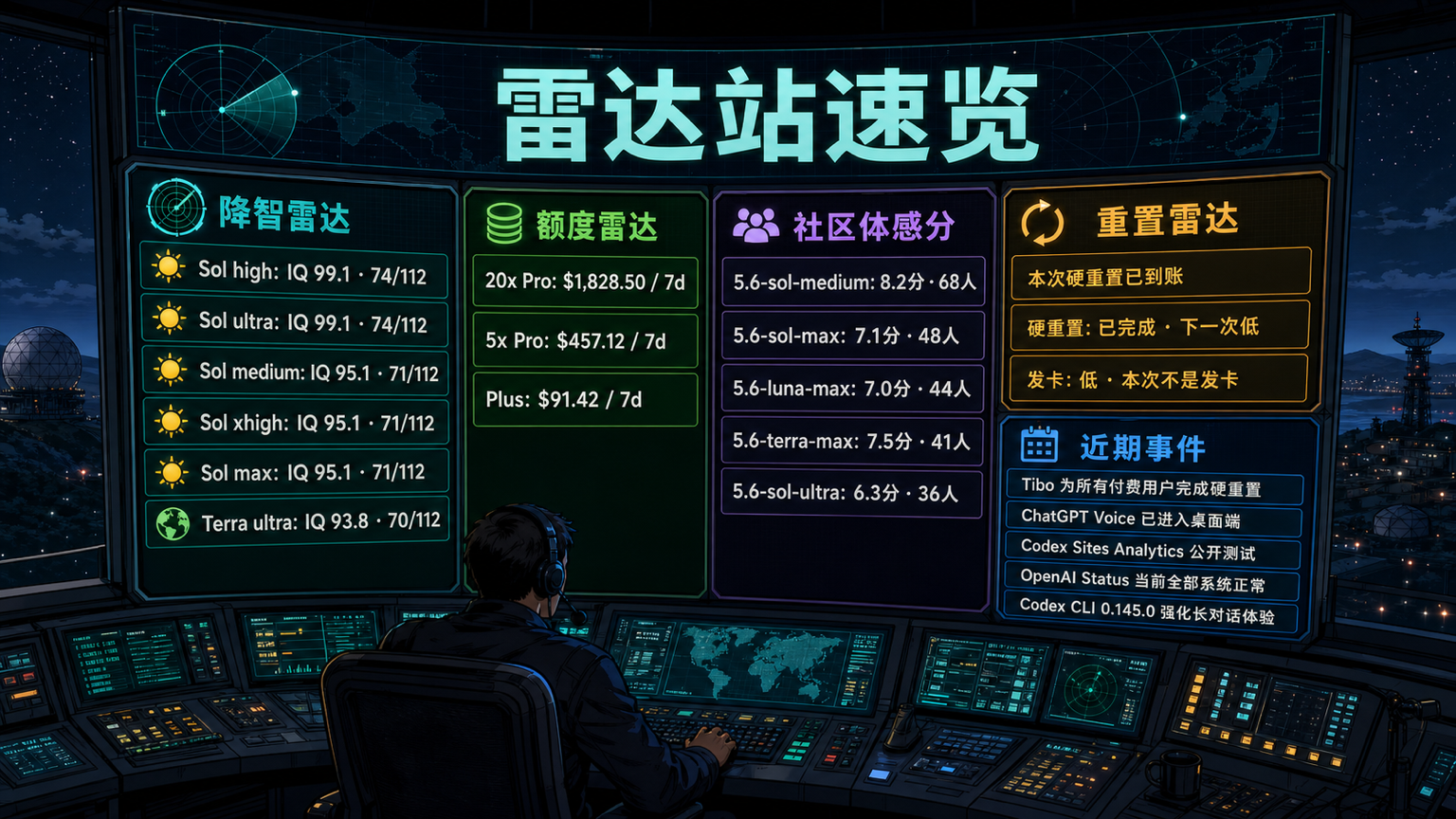 Codex 雷达站速览：降智雷达、额度雷达、社区体感分、重置雷达与最近重要事件