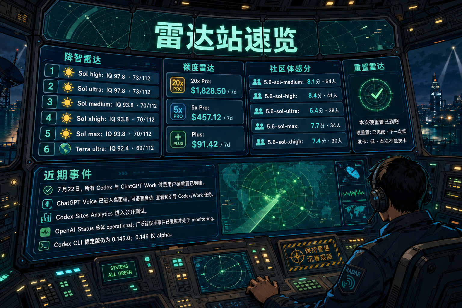 Codex 雷达站速览：降智雷达、额度雷达、社区体感分、重置雷达与最近重要事件