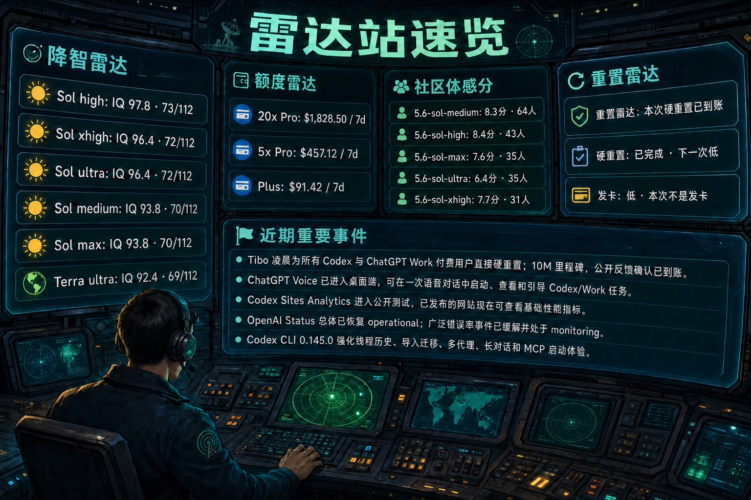 Codex 雷达站速览：降智雷达、额度雷达、社区体感分、重置雷达与最近重要事件