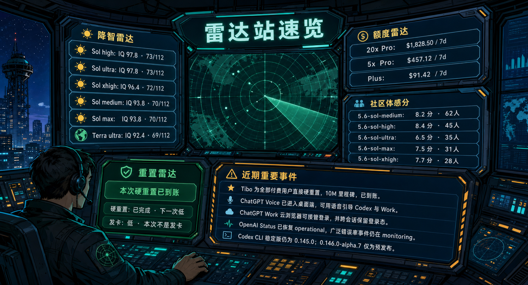 Codex 雷达站速览：降智雷达、额度雷达、社区体感分、重置雷达与最近重要事件
