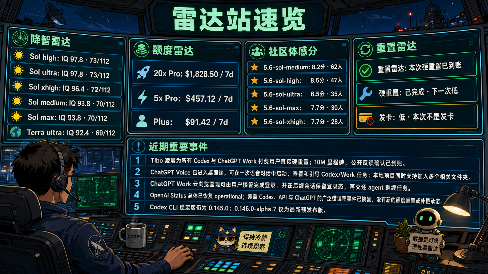 Codex 雷达站速览：降智雷达、额度雷达、社区体感分、重置雷达与最近重要事件