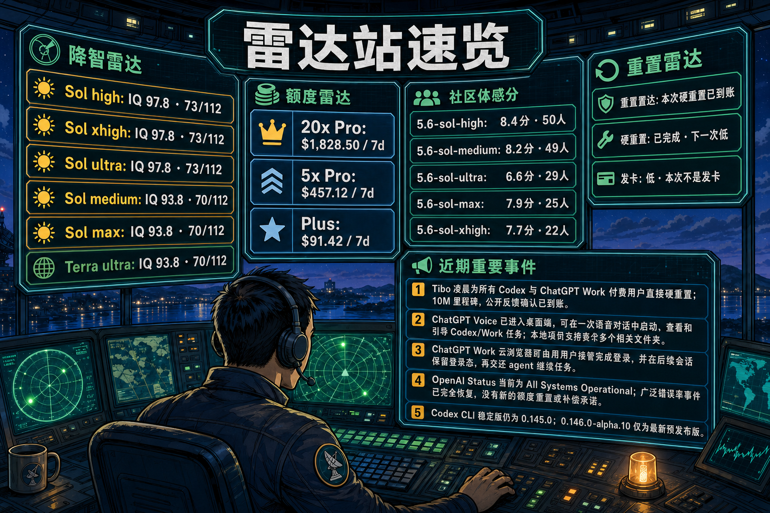 Codex 雷达站速览：降智雷达、额度雷达、社区体感分、重置雷达与最近重要事件