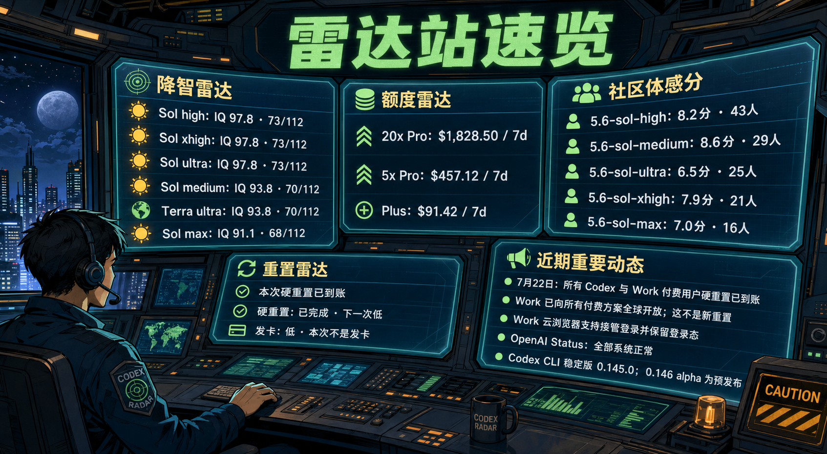 Codex 雷达站速览：降智雷达、额度雷达、社区体感分、重置雷达与最近重要事件