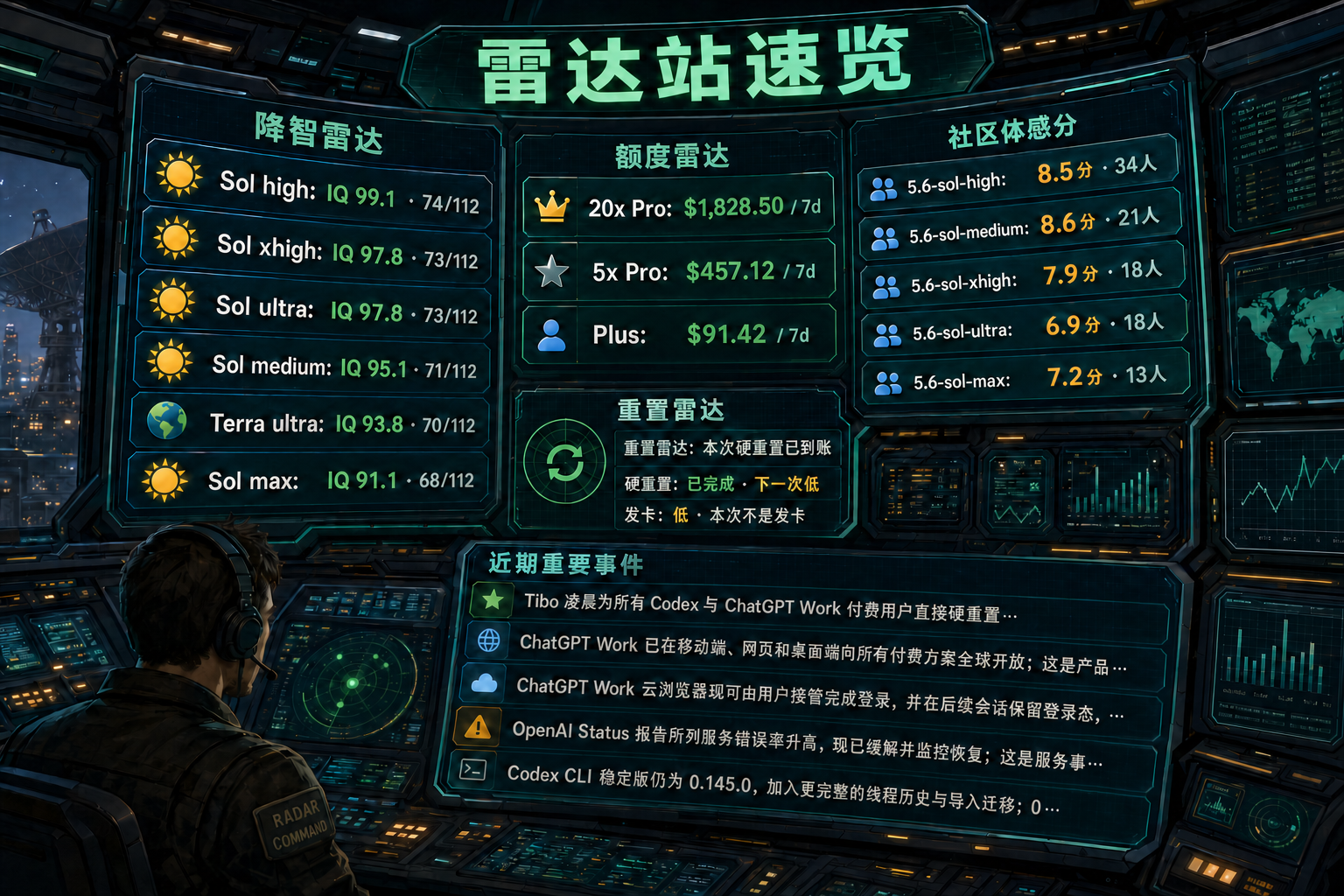 Codex 雷达站速览：降智雷达、额度雷达、社区体感分、重置雷达与最近重要事件
