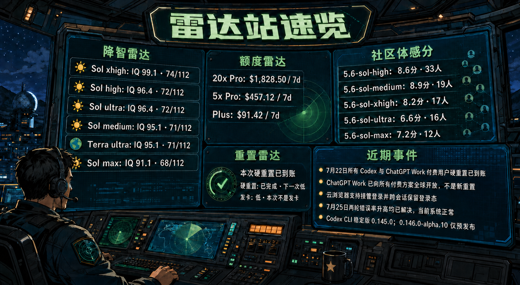 Codex 雷达站速览：降智雷达、额度雷达、社区体感分、重置雷达与最近重要事件
