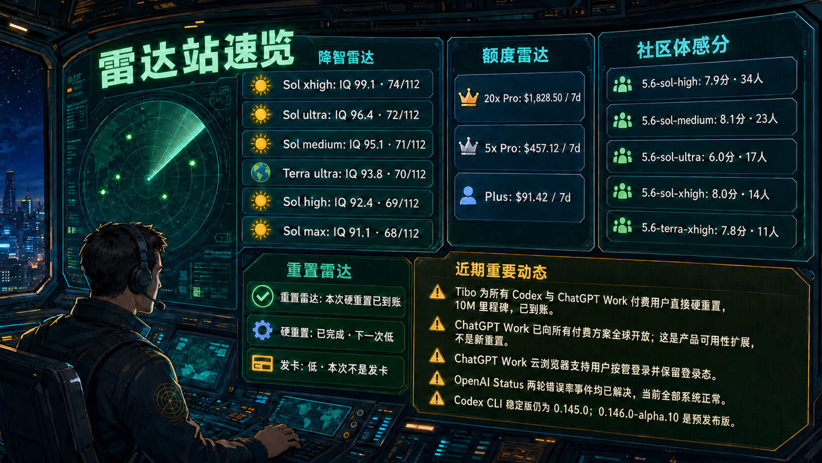 Codex 雷达站速览：降智雷达、额度雷达、社区体感分、重置雷达与最近重要事件