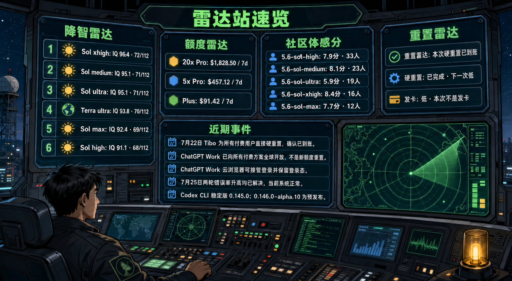 Codex 雷达站速览：降智雷达、额度雷达、社区体感分、重置雷达与最近重要事件