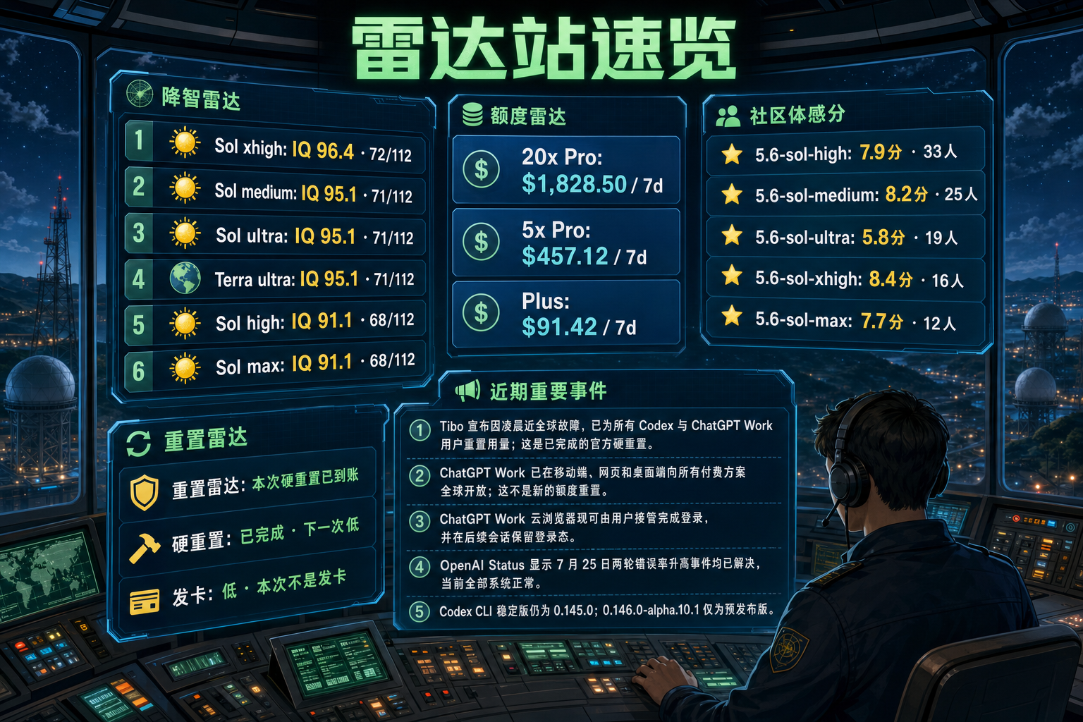 Codex 雷达站速览：降智雷达、额度雷达、社区体感分、重置雷达与最近重要事件