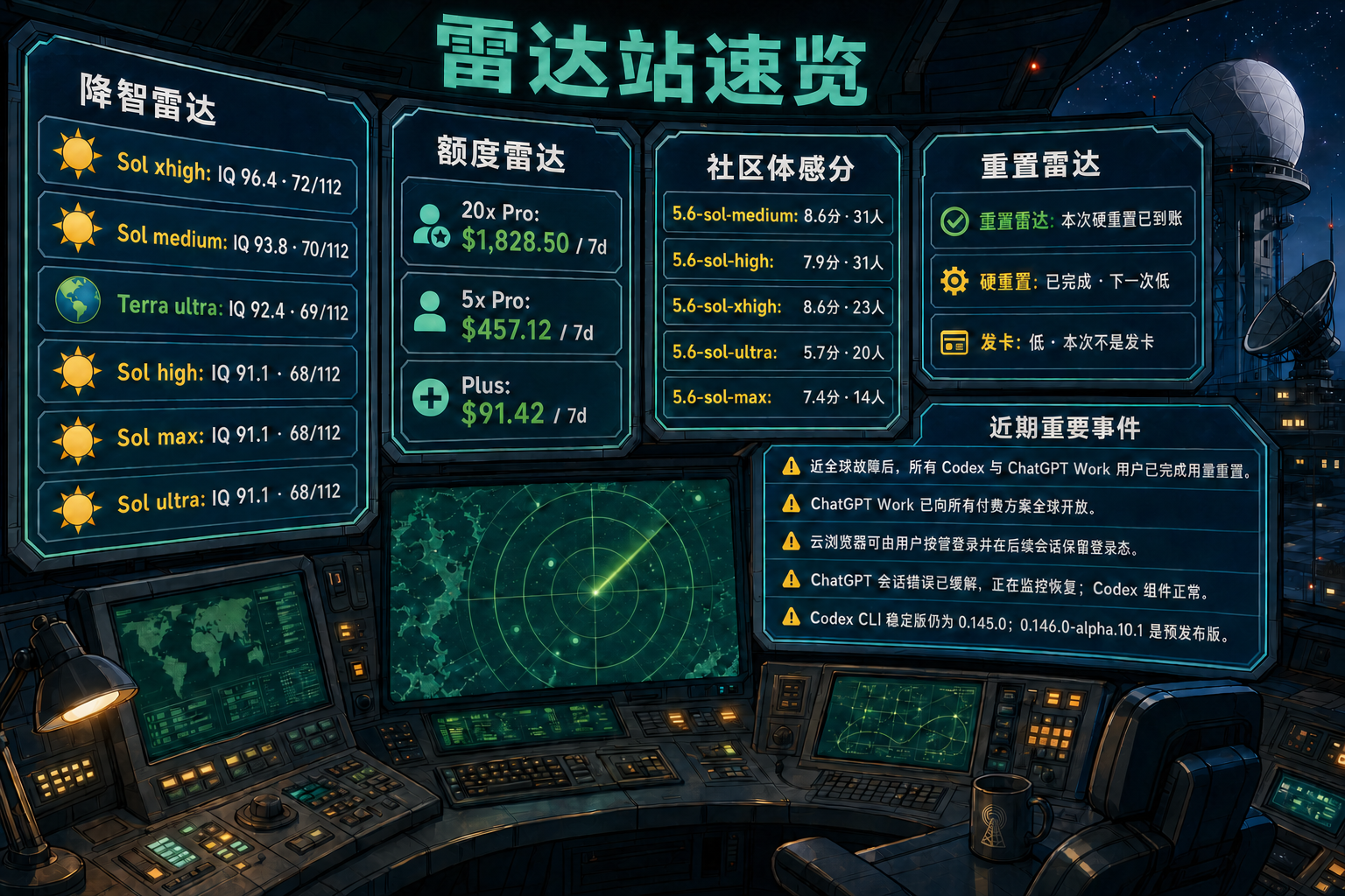 Codex 雷达站速览：降智雷达、额度雷达、社区体感分、重置雷达与最近重要事件
