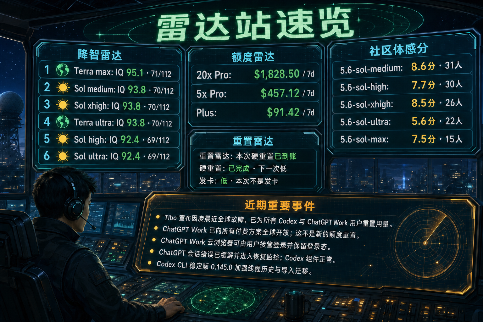 Codex 雷达站速览：降智雷达、额度雷达、社区体感分、重置雷达与最近重要事件