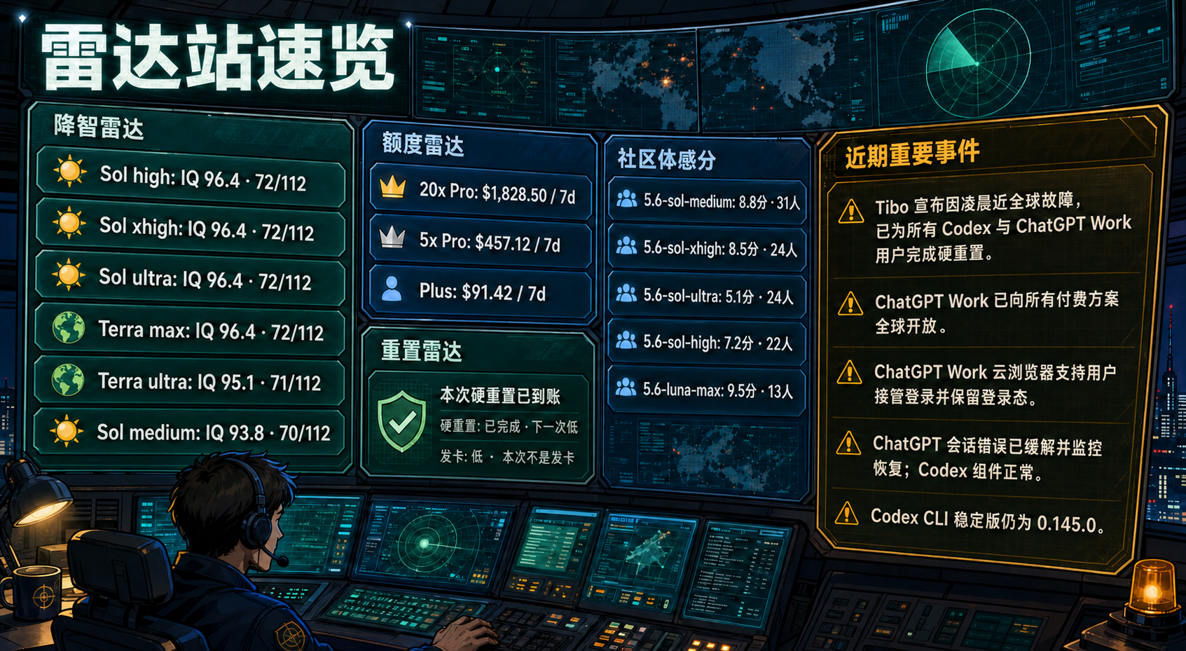 Codex 雷达站速览：降智雷达、额度雷达、社区体感分、重置雷达与最近重要事件