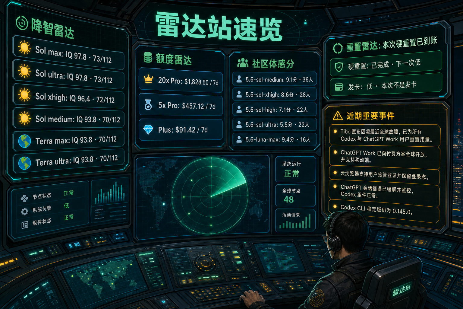 Codex 雷达站速览：降智雷达、额度雷达、社区体感分、重置雷达与最近重要事件
