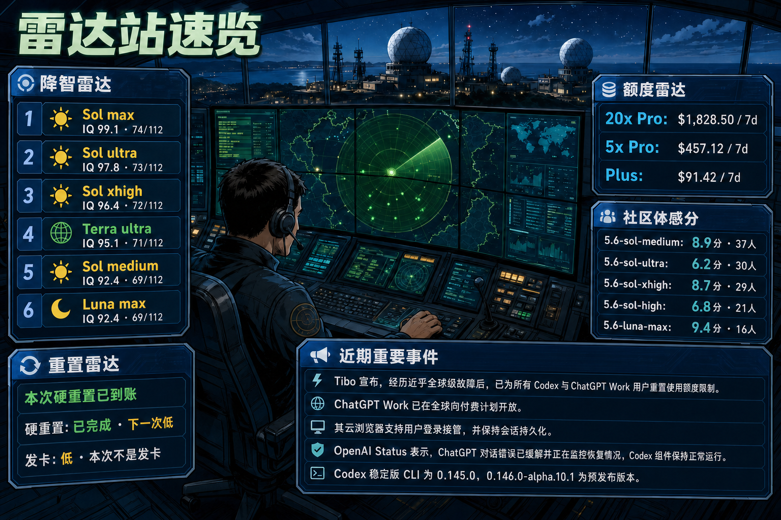 Codex 雷达站速览：降智雷达、额度雷达、社区体感分、重置雷达与最近重要事件