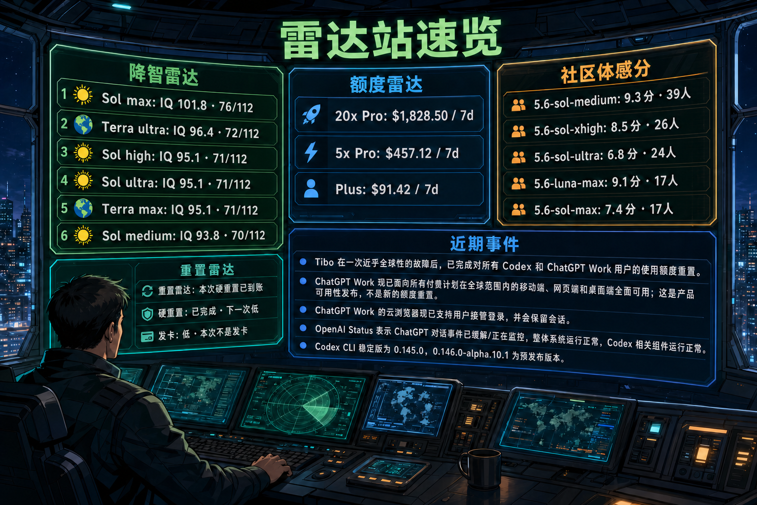Codex 雷达站速览：降智雷达、额度雷达、社区体感分、重置雷达与最近重要事件
