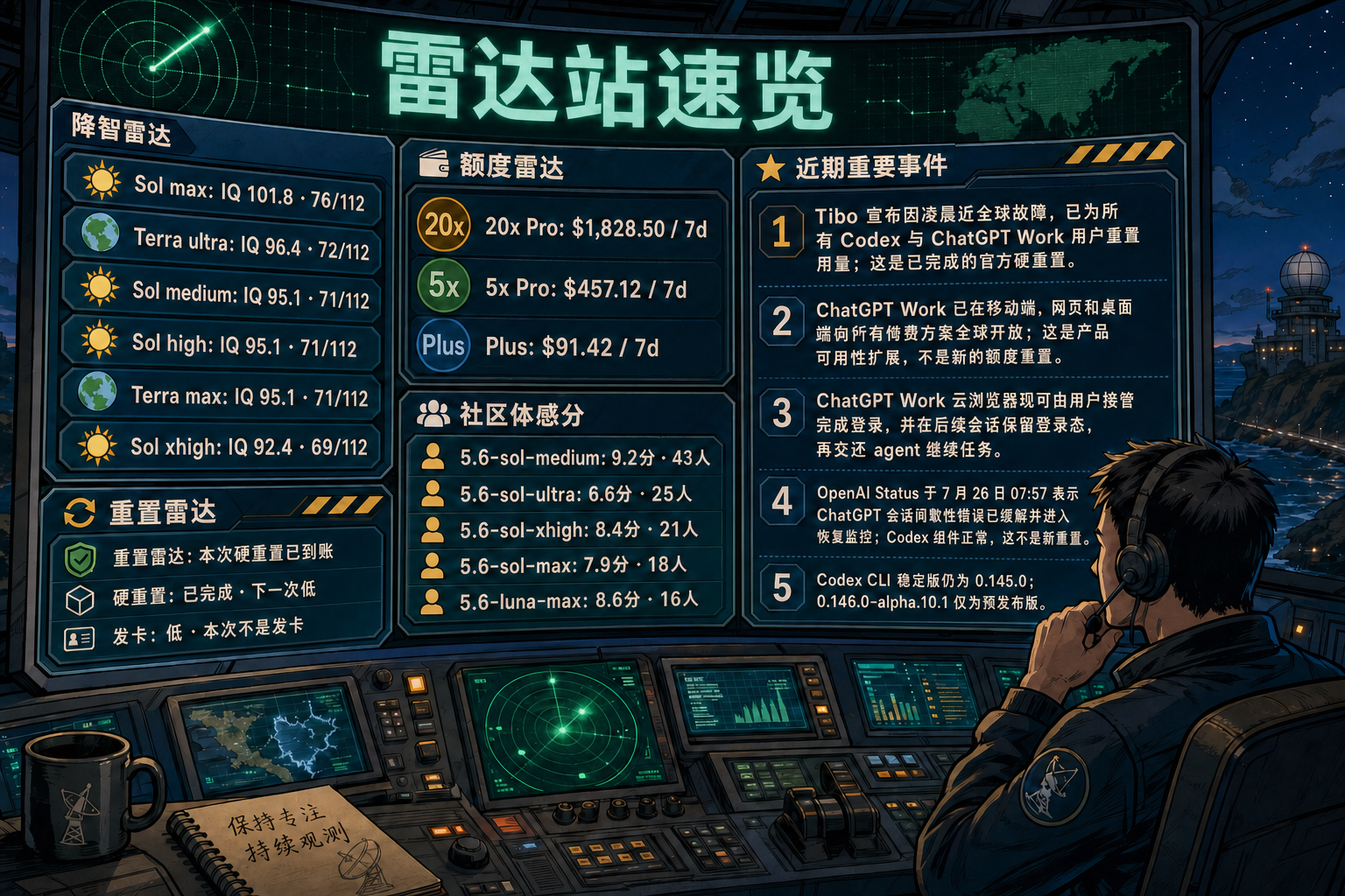 Codex 雷达站速览：降智雷达、额度雷达、社区体感分、重置雷达与最近重要事件