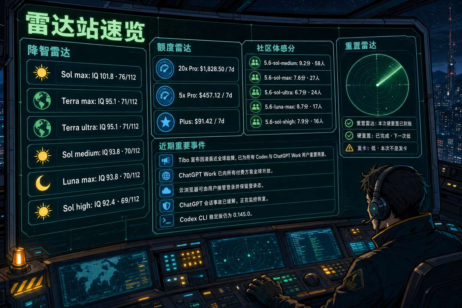 Codex 雷达站速览：降智雷达、额度雷达、社区体感分、重置雷达与最近重要事件