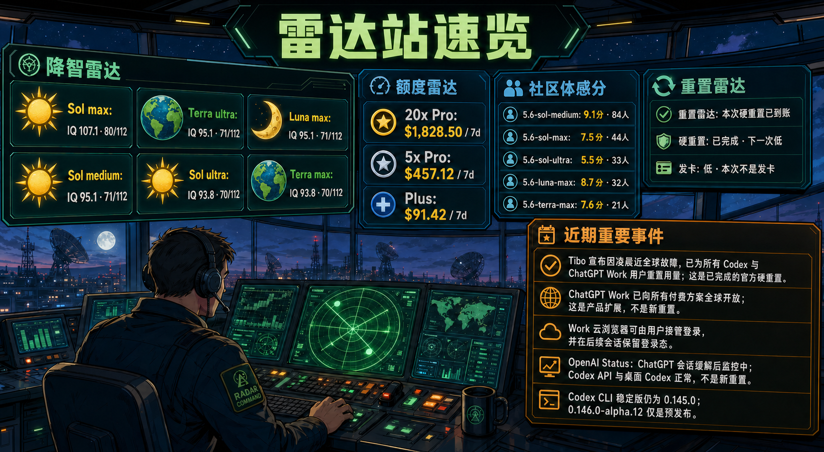 Codex 雷达站速览：降智雷达、额度雷达、社区体感分、重置雷达与最近重要事件