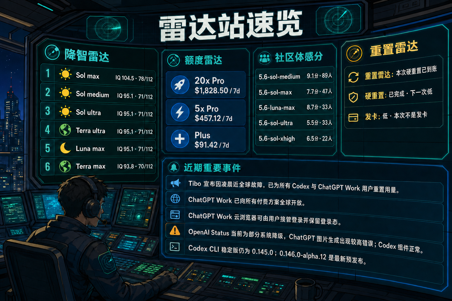 Codex 雷达站速览：降智雷达、额度雷达、社区体感分、重置雷达与最近重要事件