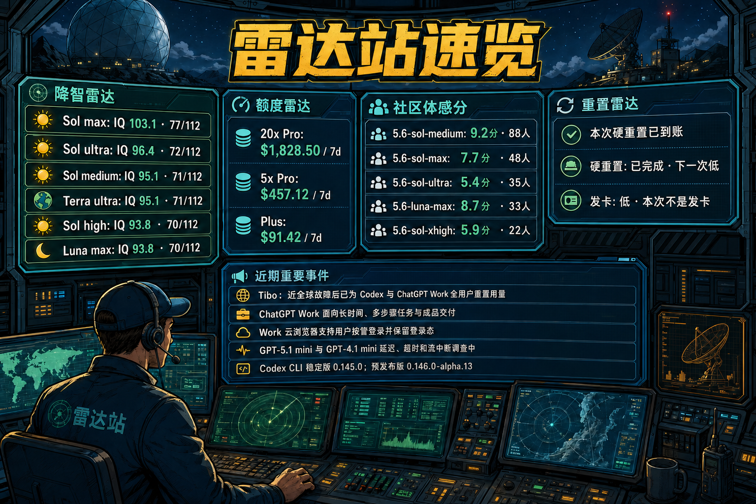 Codex 雷达站速览：降智雷达、额度雷达、社区体感分、重置雷达与最近重要事件