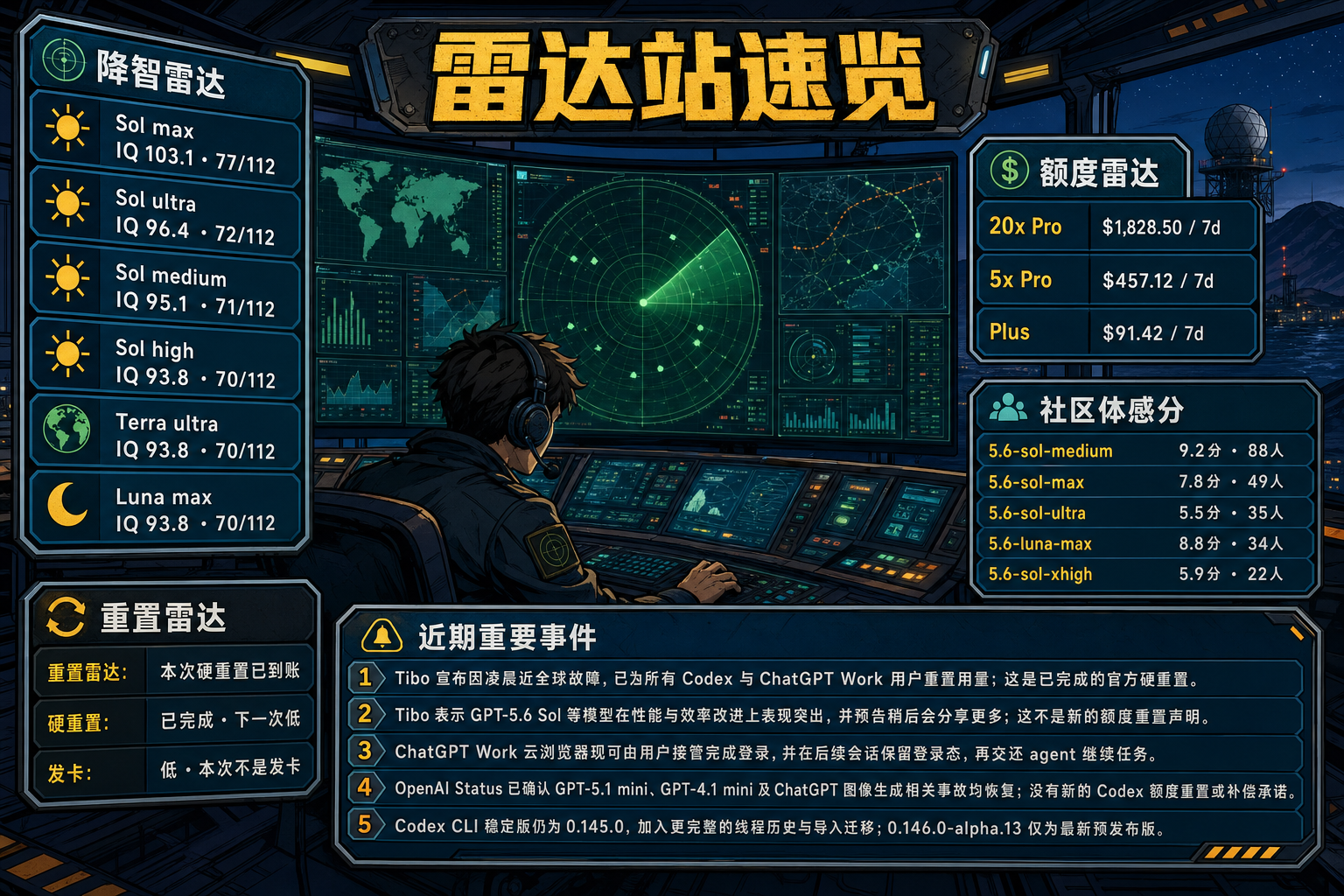 Codex 雷达站速览：降智雷达、额度雷达、社区体感分、重置雷达与最近重要事件