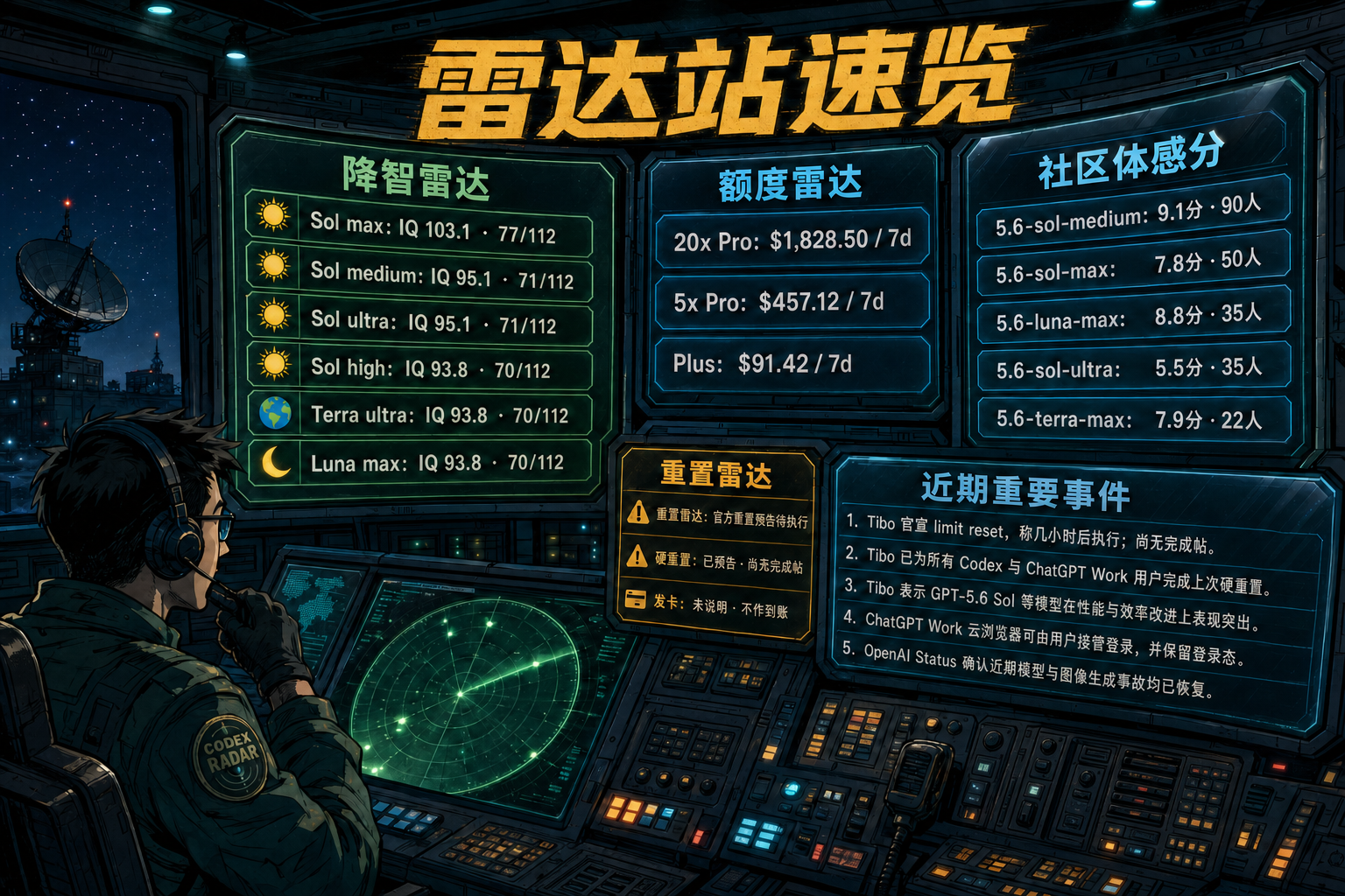 Codex 雷达站速览：降智雷达、额度雷达、社区体感分、重置雷达与最近重要事件