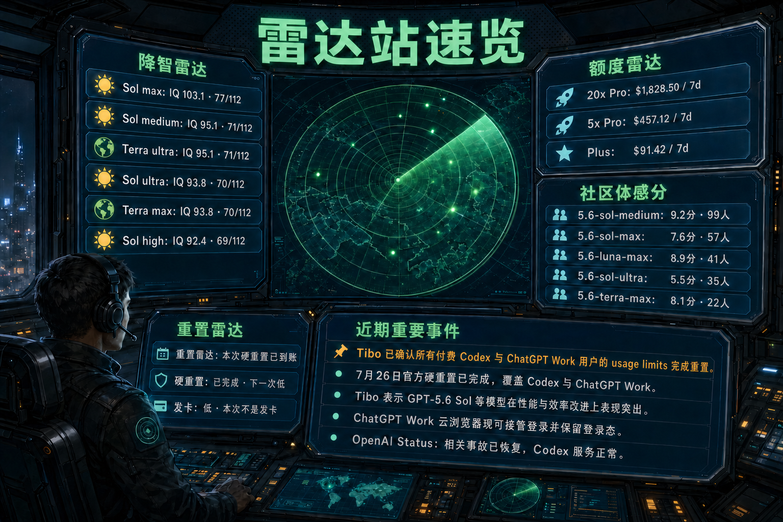 Codex 雷达站速览：降智雷达、额度雷达、社区体感分、重置雷达与最近重要事件