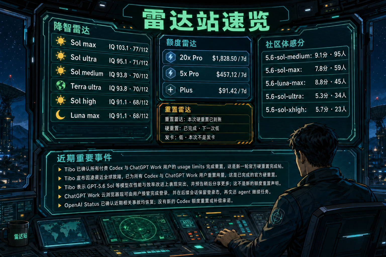 Codex 雷达站速览：降智雷达、额度雷达、社区体感分、重置雷达与最近重要事件