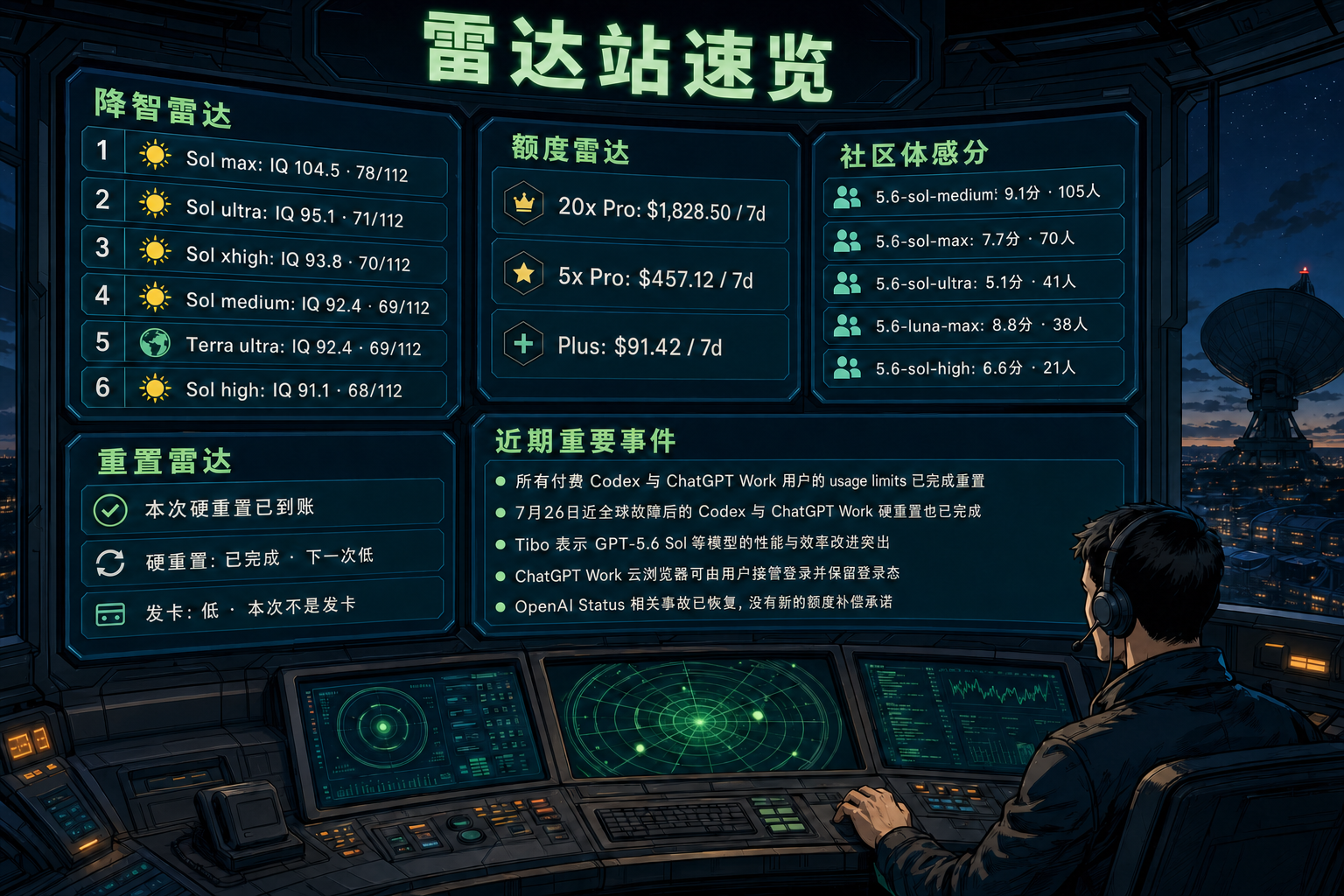Codex 雷达站速览：降智雷达、额度雷达、社区体感分、重置雷达与最近重要事件