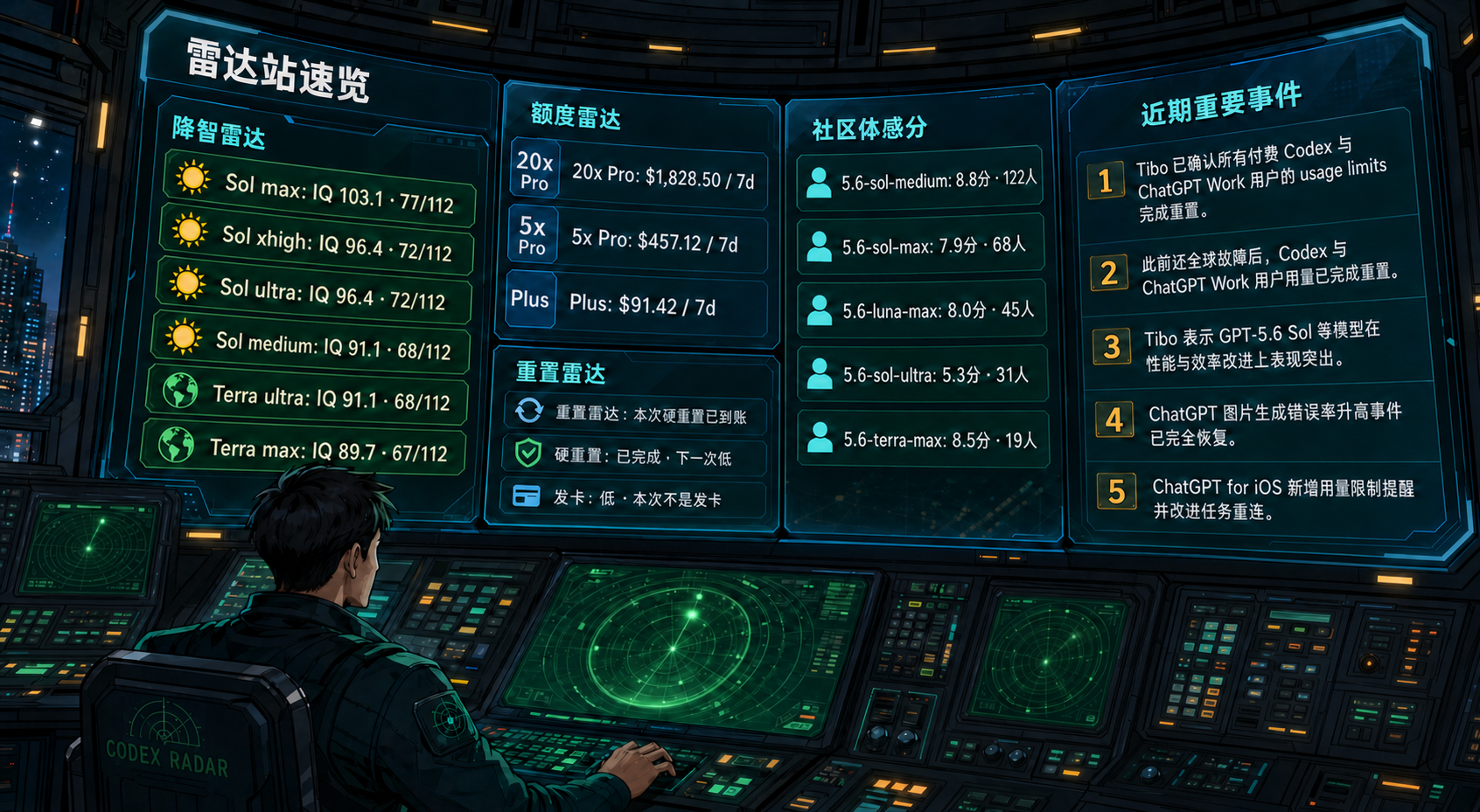 Codex 雷达站速览：降智雷达、额度雷达、社区体感分、重置雷达与最近重要事件