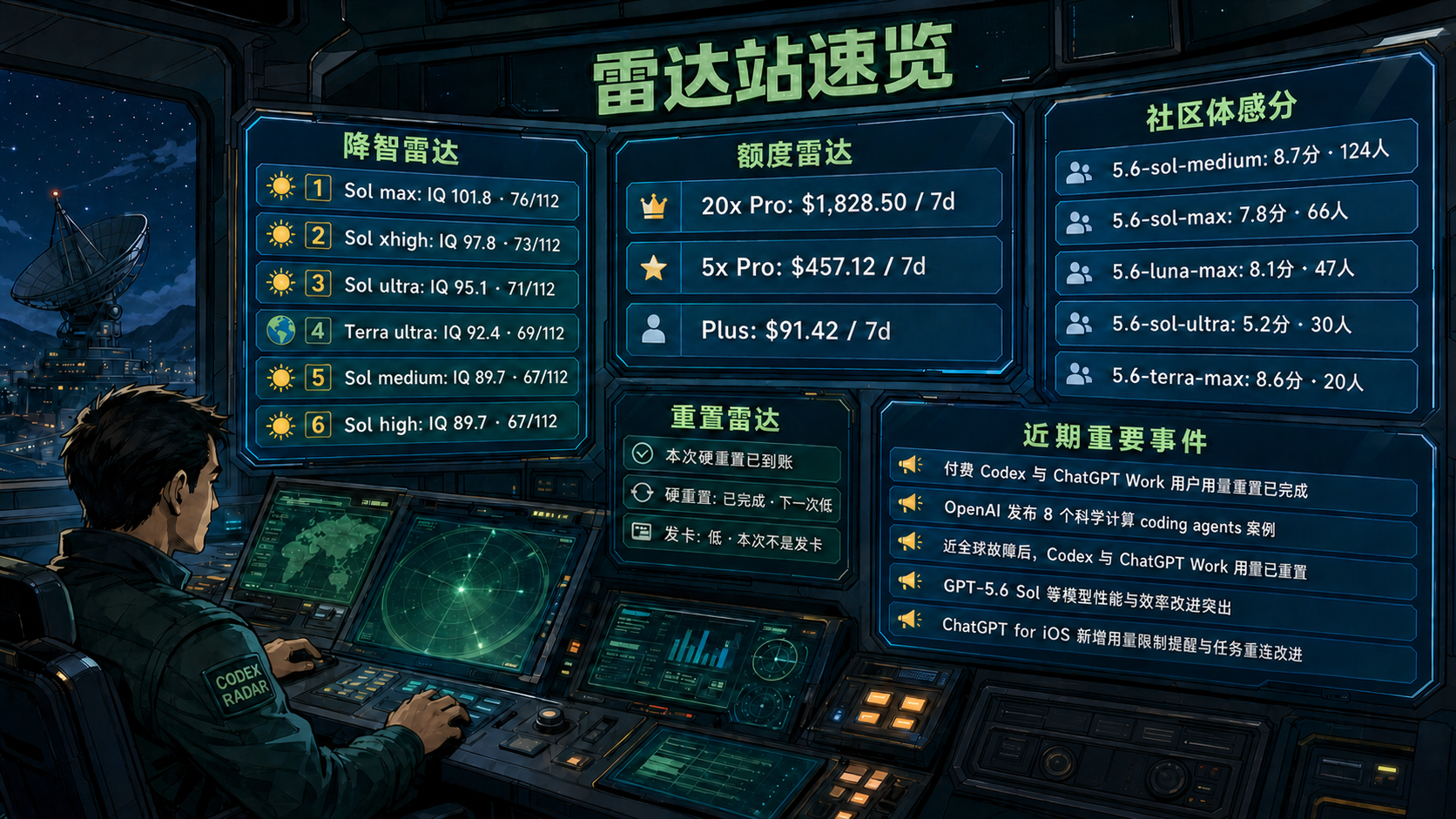 Codex 雷达站速览：降智雷达、额度雷达、社区体感分、重置雷达与最近重要事件