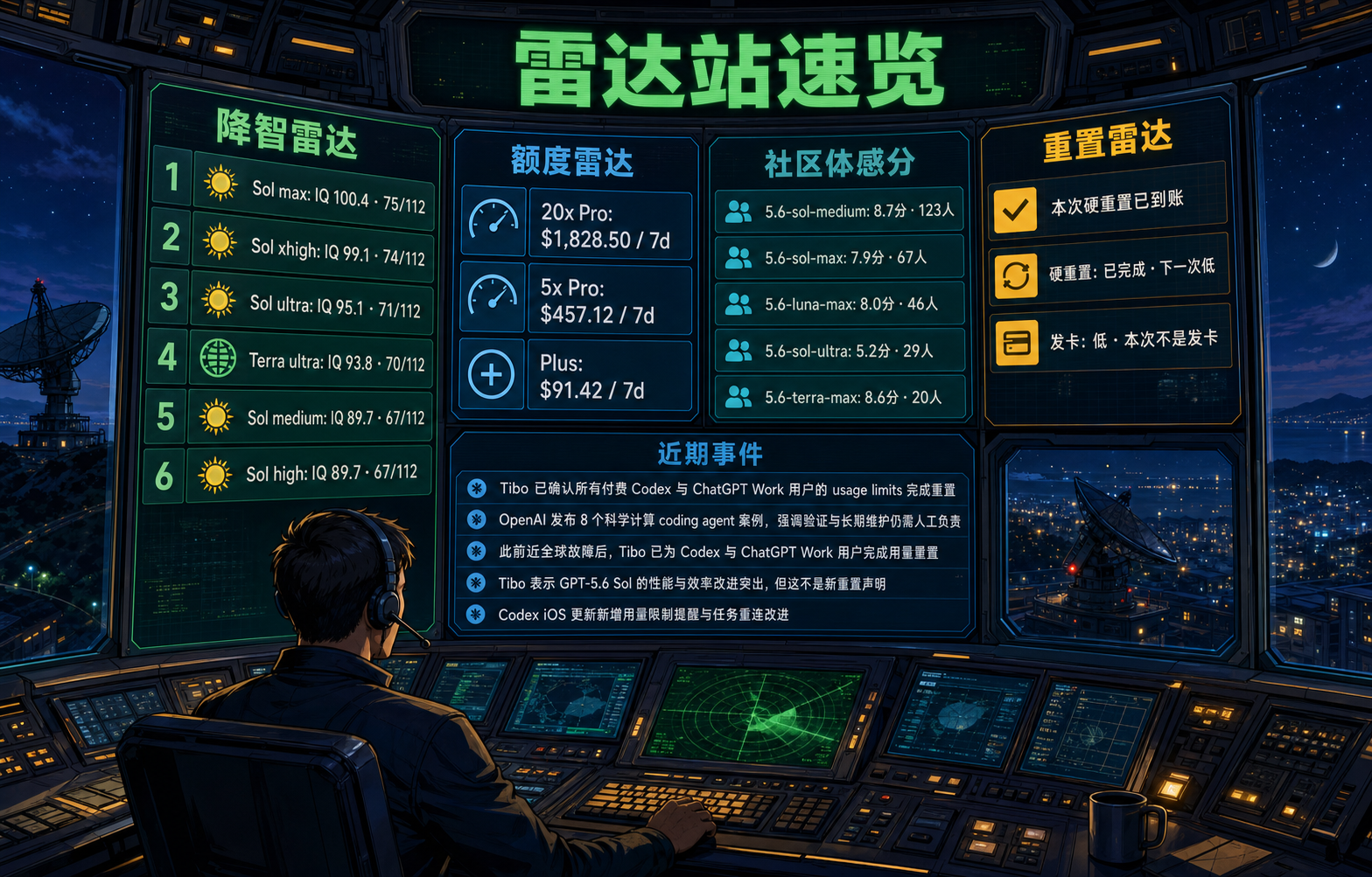 Codex 雷达站速览：降智雷达、额度雷达、社区体感分、重置雷达与最近重要事件