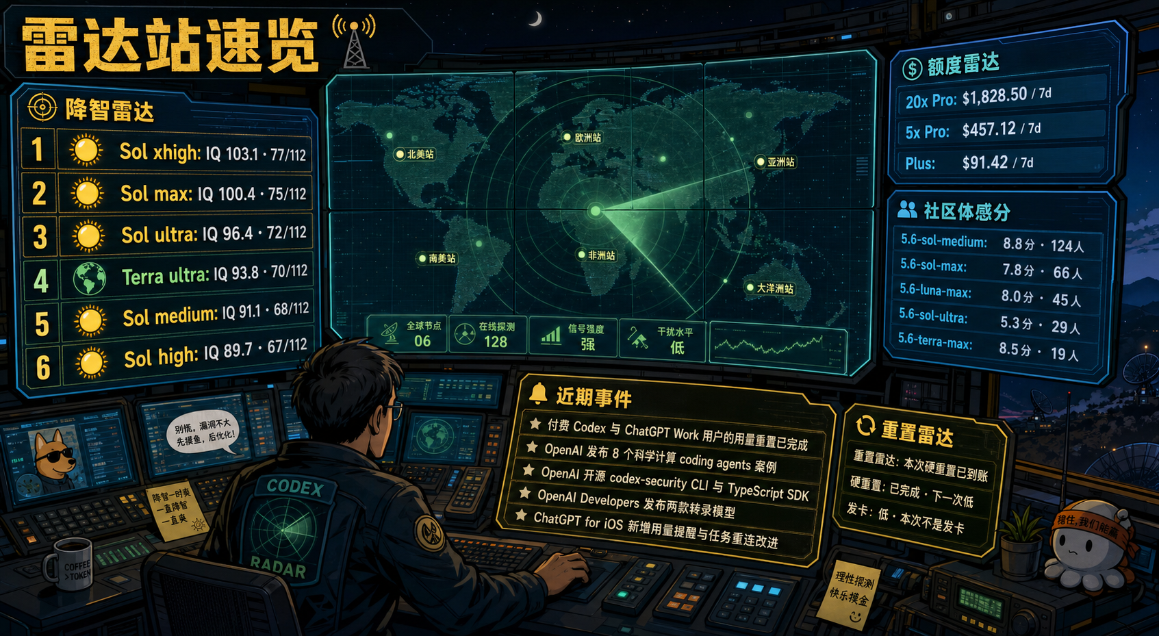 Codex 雷达站速览：降智雷达、额度雷达、社区体感分、重置雷达与最近重要事件