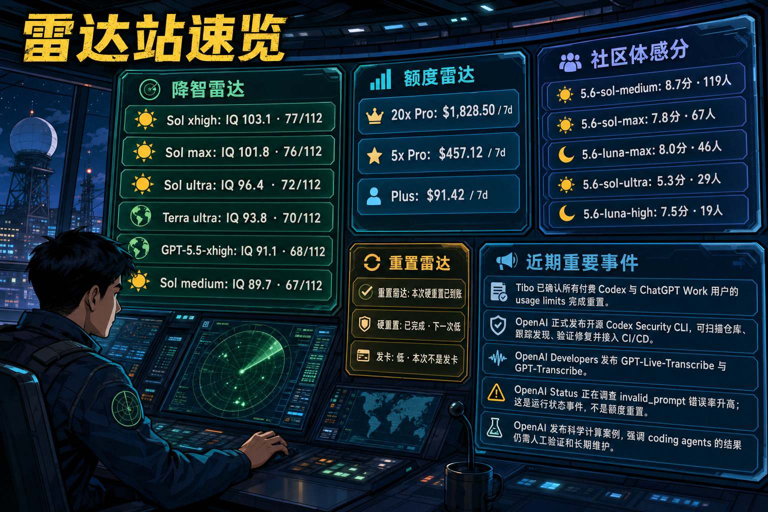 Codex 雷达站速览：降智雷达、额度雷达、社区体感分、重置雷达与最近重要事件