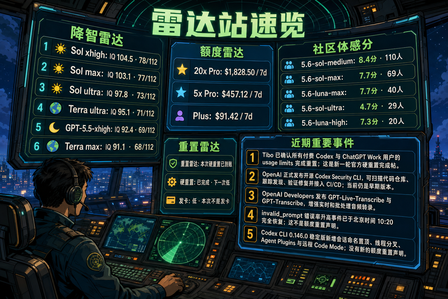Codex 雷达站速览：降智雷达、额度雷达、社区体感分、重置雷达与最近重要事件