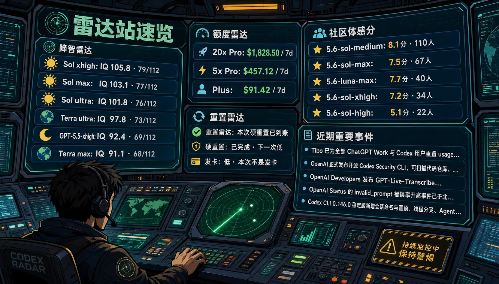 Codex 雷达站速览：降智雷达、额度雷达、社区体感分、重置雷达与最近重要事件