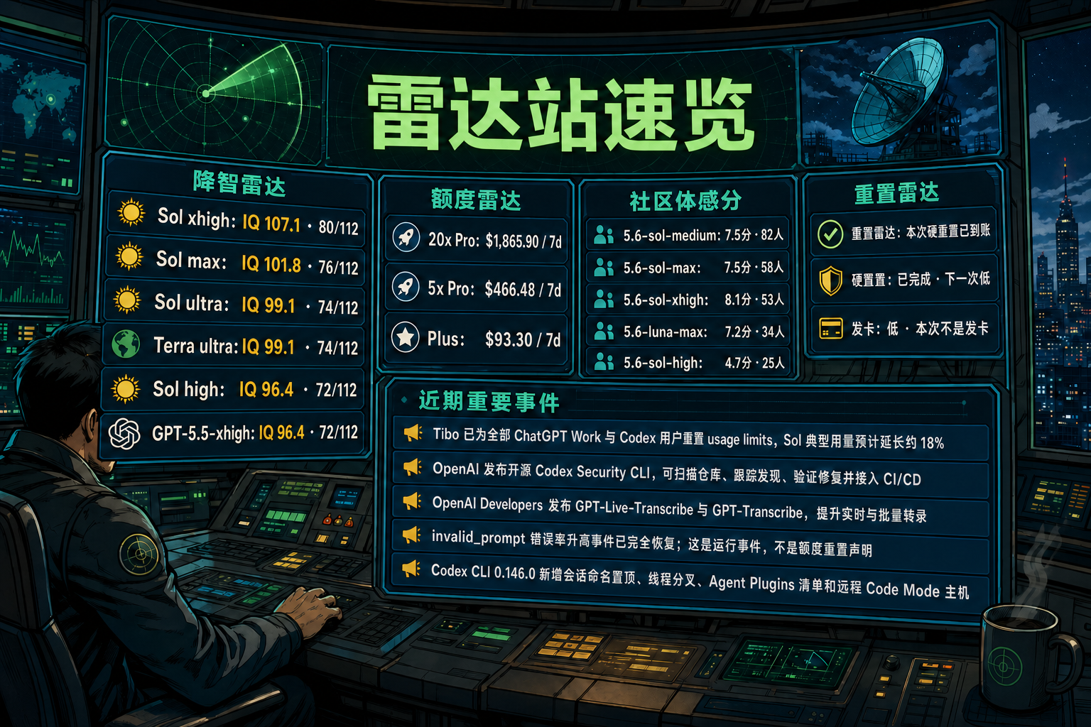 Codex 雷达站速览：降智雷达、额度雷达、社区体感分、重置雷达与最近重要事件