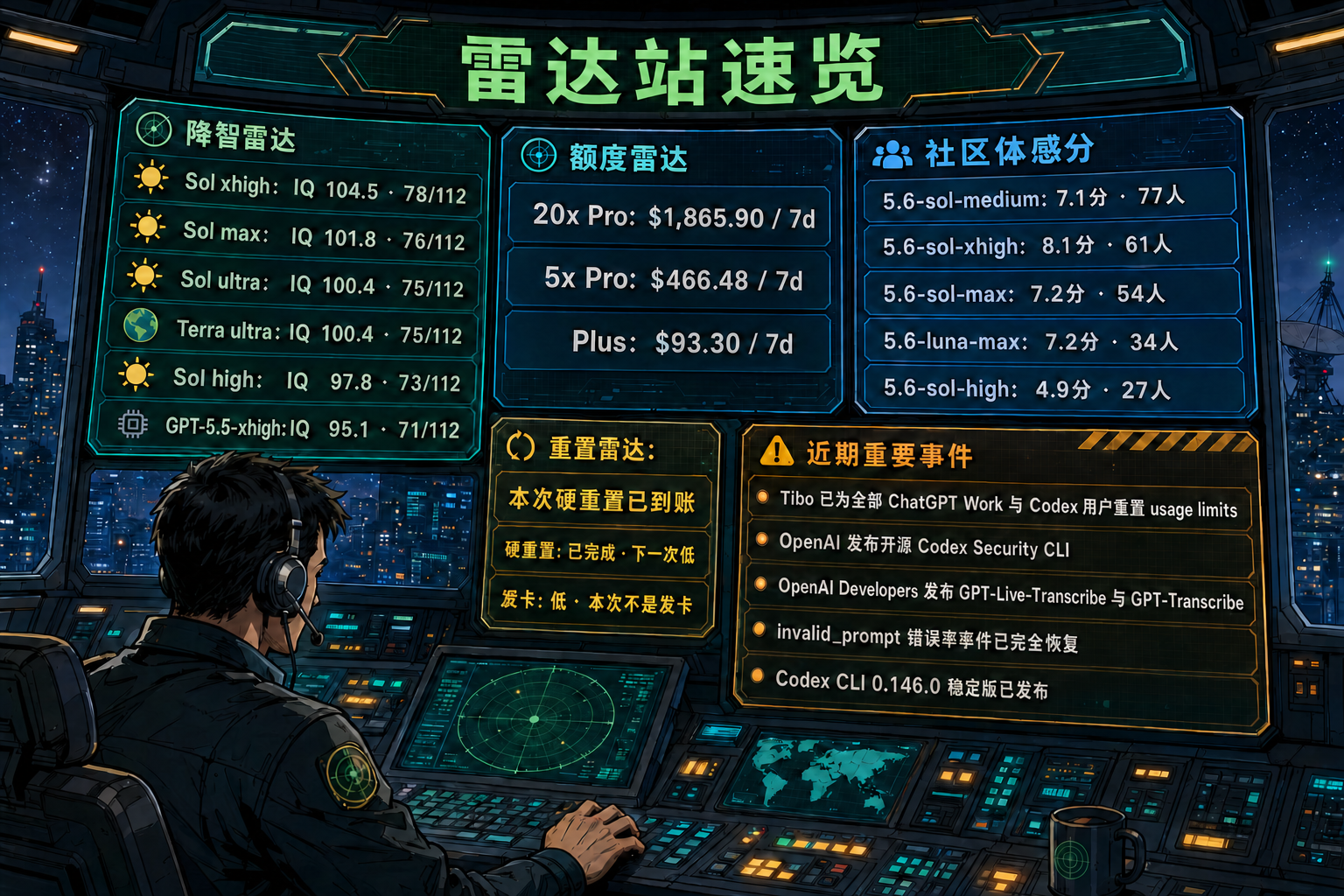Codex 雷达站速览：降智雷达、额度雷达、社区体感分、重置雷达与最近重要事件