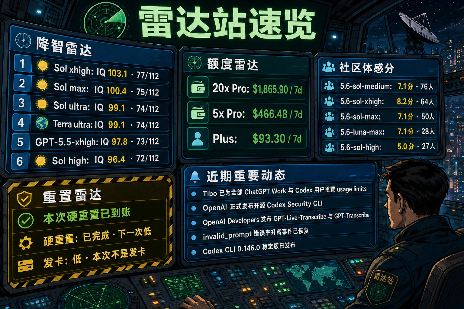 Codex 雷达站速览：降智雷达、额度雷达、社区体感分、重置雷达与最近重要事件