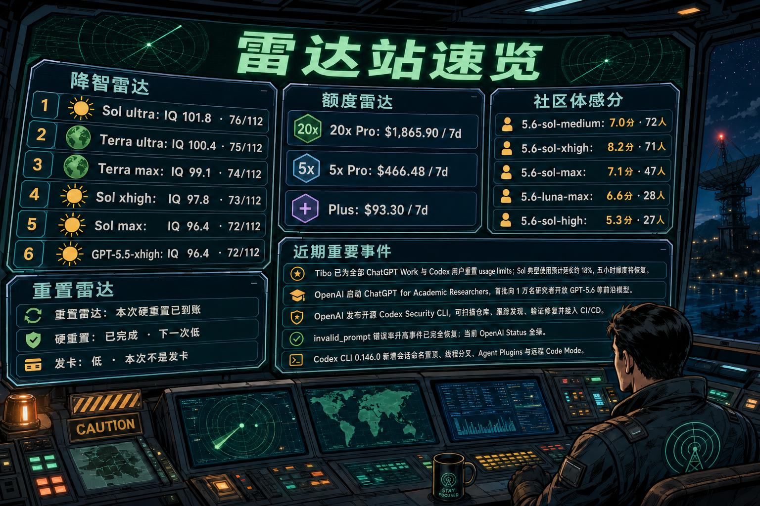 Codex 雷达站速览：降智雷达、额度雷达、社区体感分、重置雷达与最近重要事件